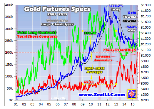 Gold Future Specs Chart