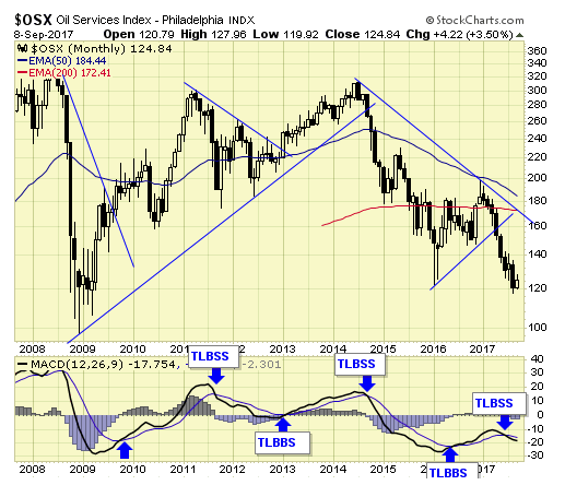 OSX Monthly Chart