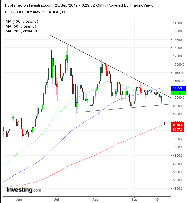 BTC Daily Chart