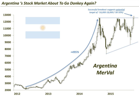 Argentina's stock market