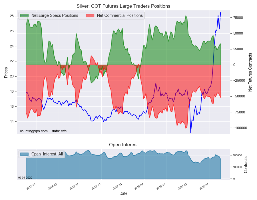 Silver COT Futures Large Trader Positions