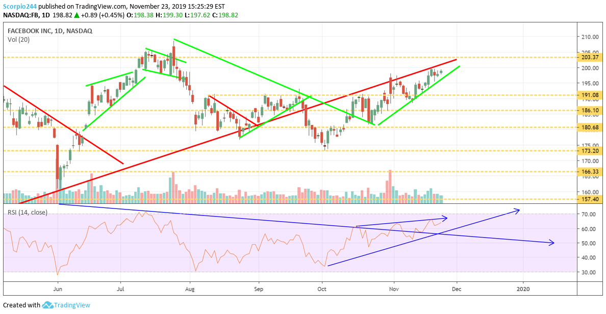 Facebook Inc Daily Chart