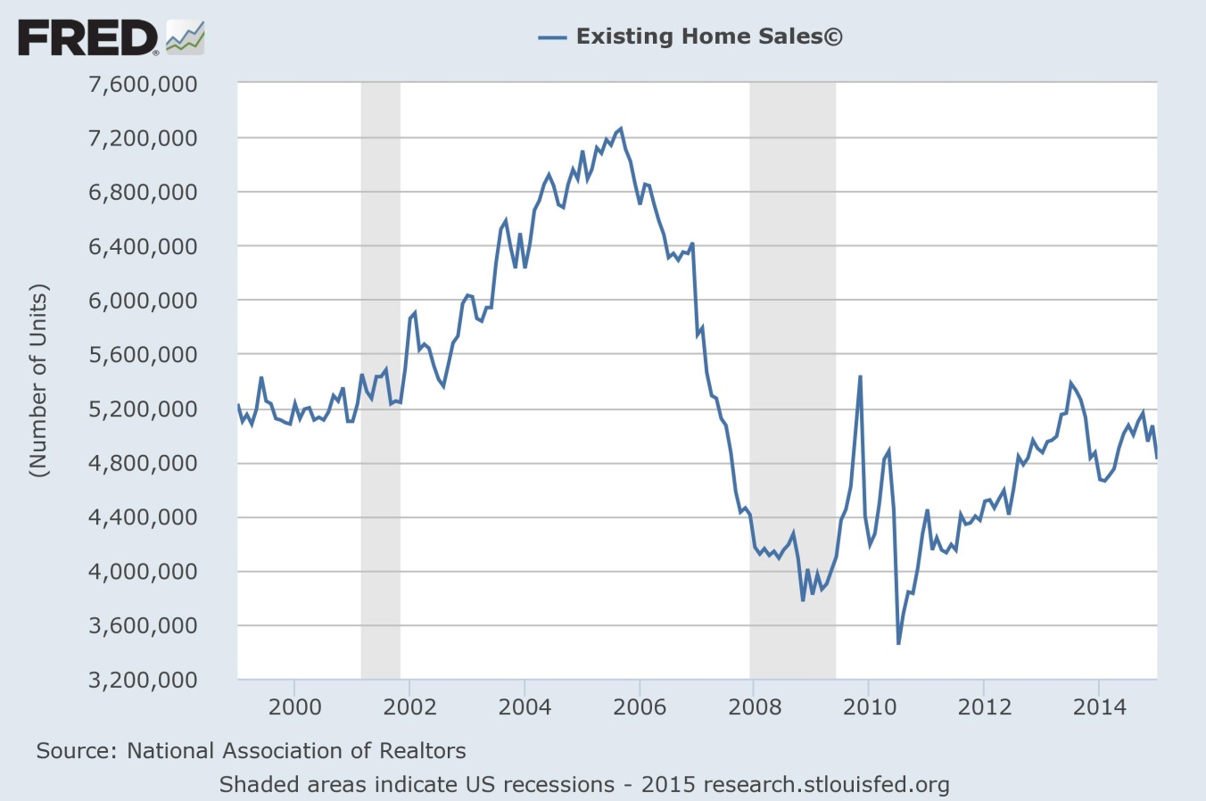 Housing Sales