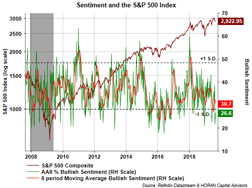 Sentiment And The S&P 500 Index