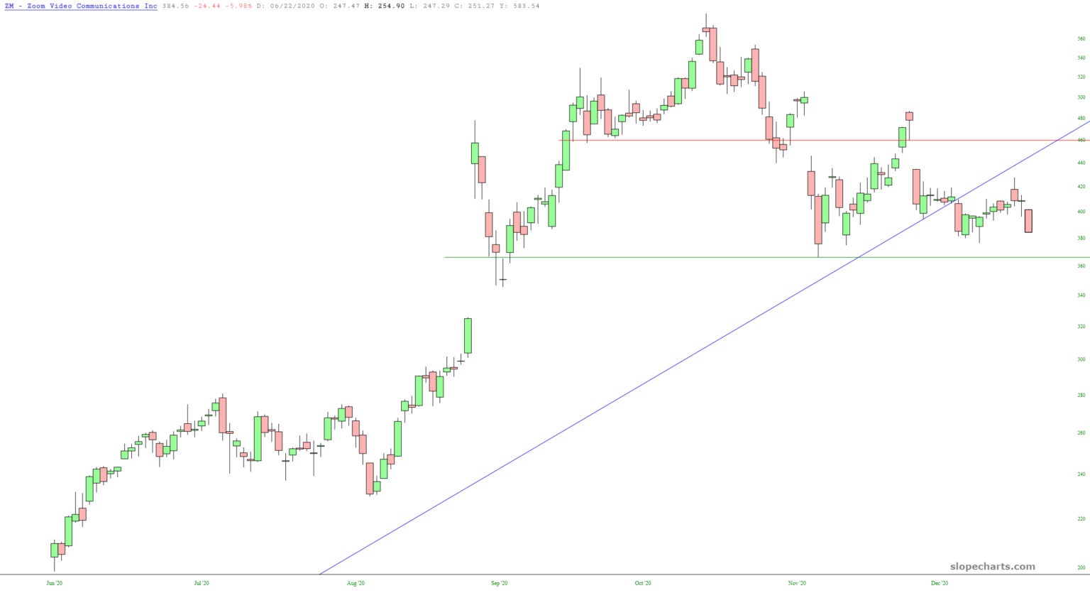 Zoom Video Communications Daily Chart.