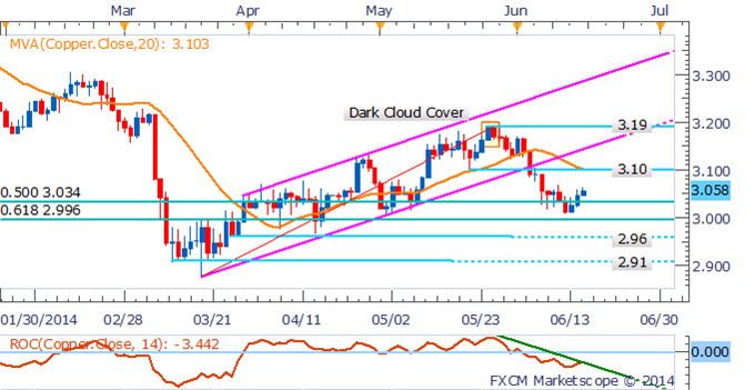 Copper Daily Chart