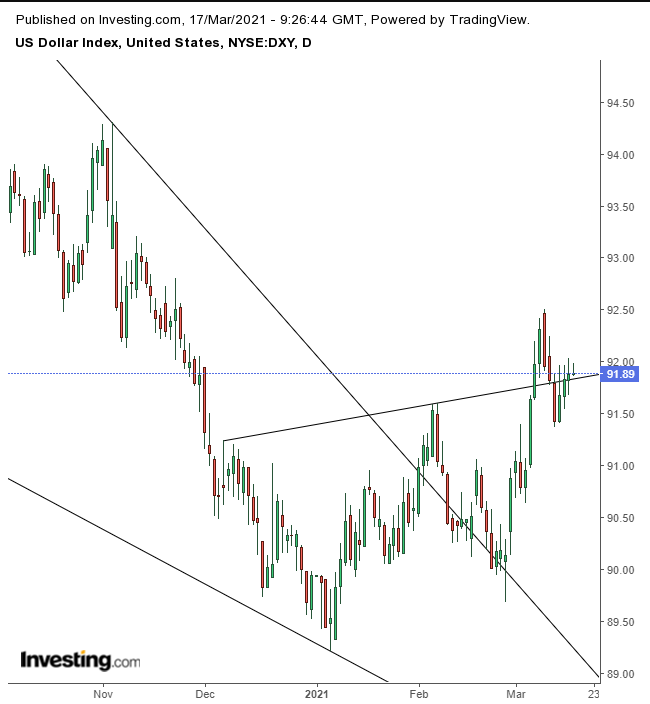 US Dollar Daily