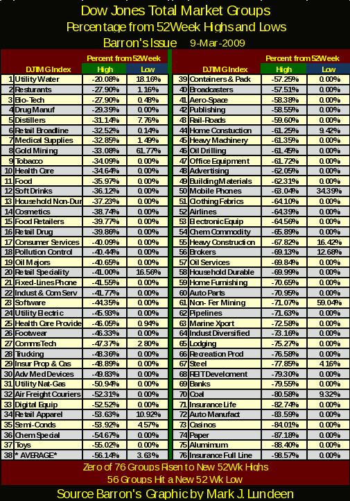 Dow Jones Total Market Groups