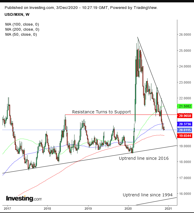 USD/MXN Weekly