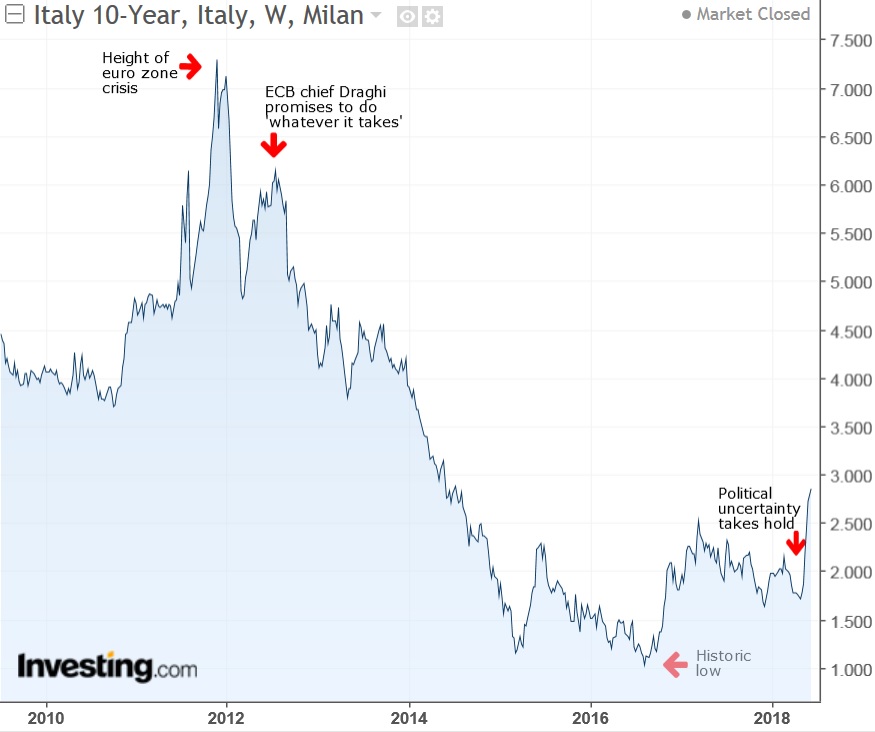 Italy 10-Y Yield Weekly