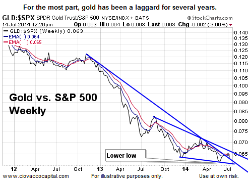 Gold Vs S&P 500