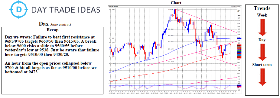 DAX Chart