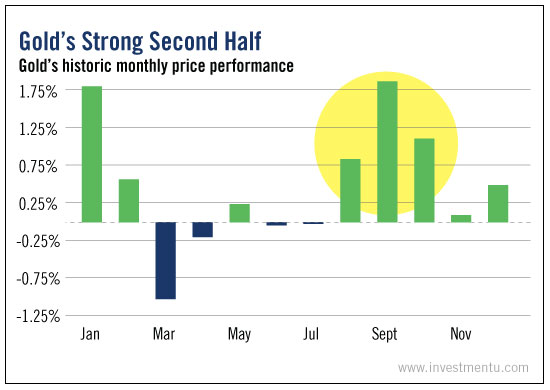 Gold Price Performance