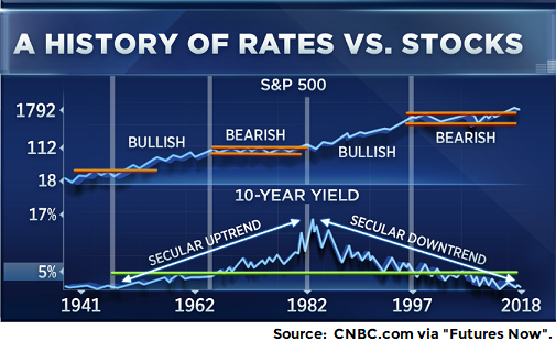 A History Of Rates Vs.Stocks