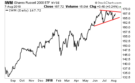 IWM Daily Chart