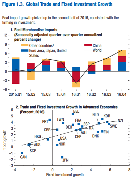 Global Trade And Fixed Investment Growth