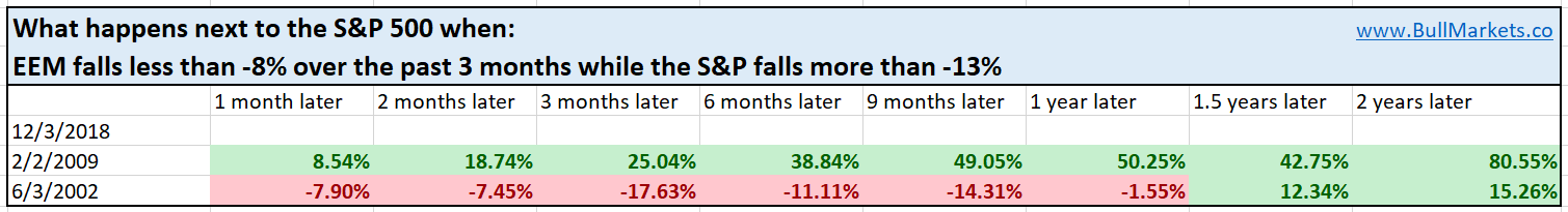 S&P 500 Trends