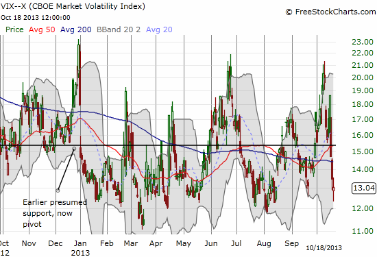 The VIX predictably plunges as the market heaves a sigh of relief after fiscal fiddling comes to a resolution