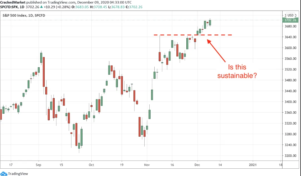 S&P 500 Daily Chart