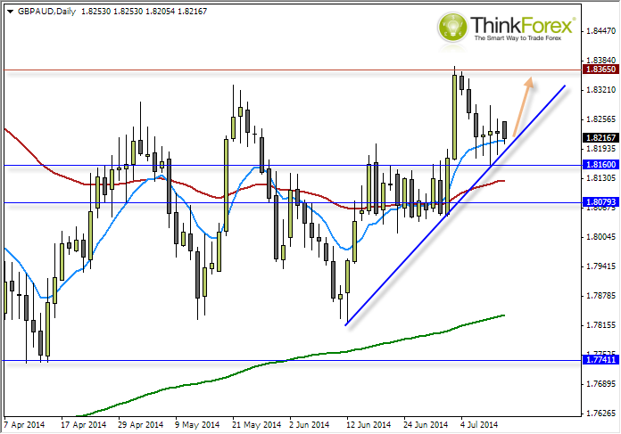 GBP/AUD