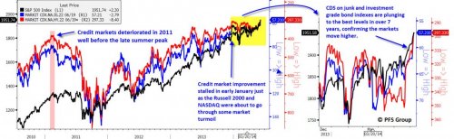 S&P 500 vs Junk-Bonds vs CDS, 2010-Present