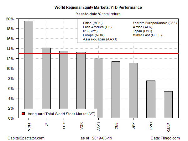 World Regional Equity Markets YTD Peroformance