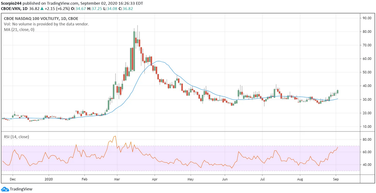 VXN Daily Chart