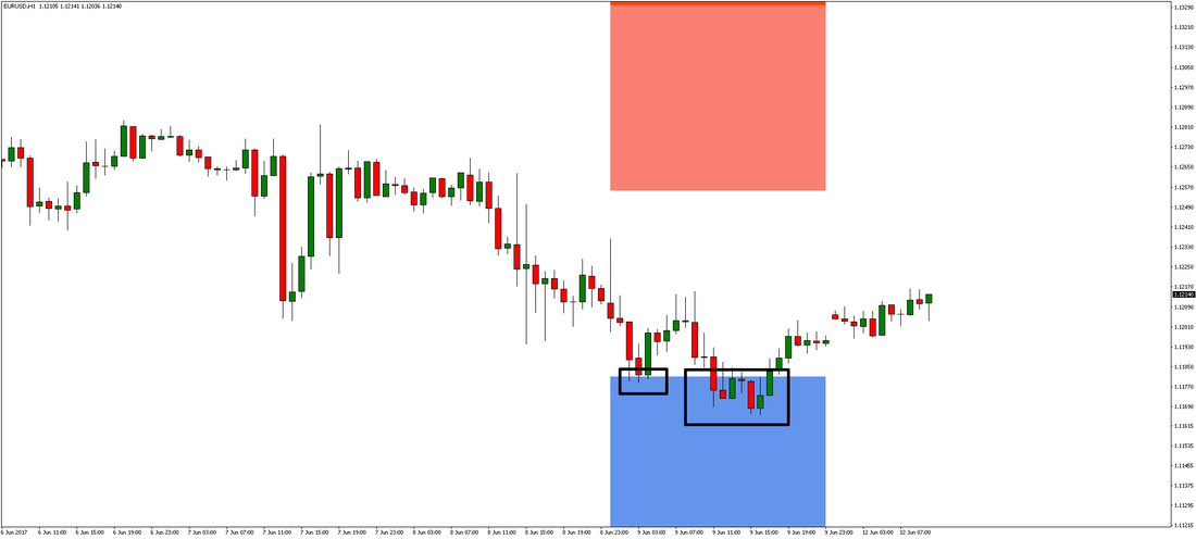 EUR/USD Chart