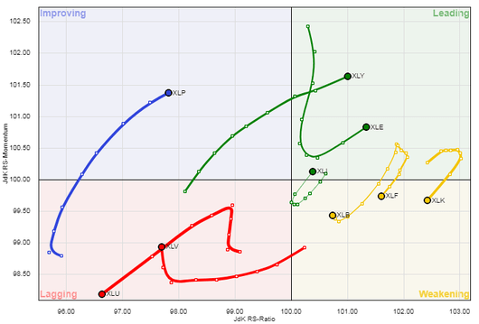 Sector Relative Rotation Graph