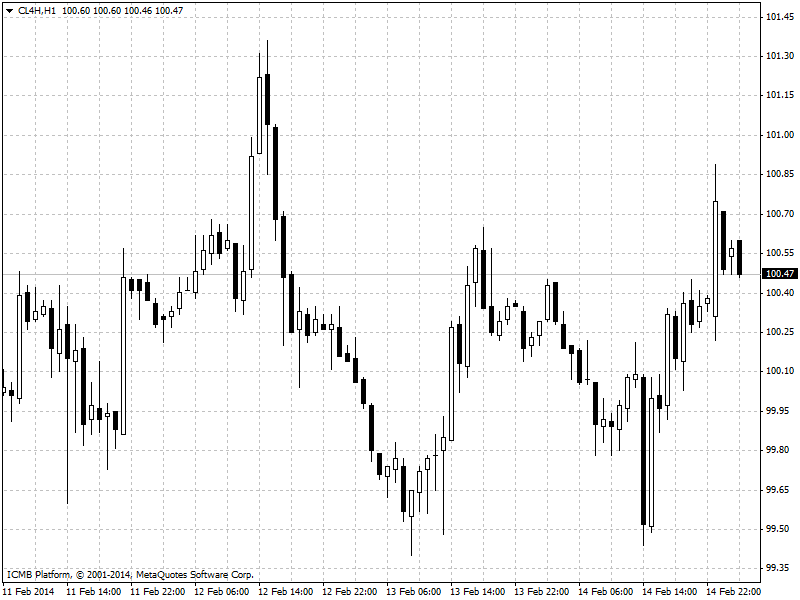 Oil Hour Chart