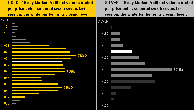 Gold/Silver 10-Day Market Profile Charts
