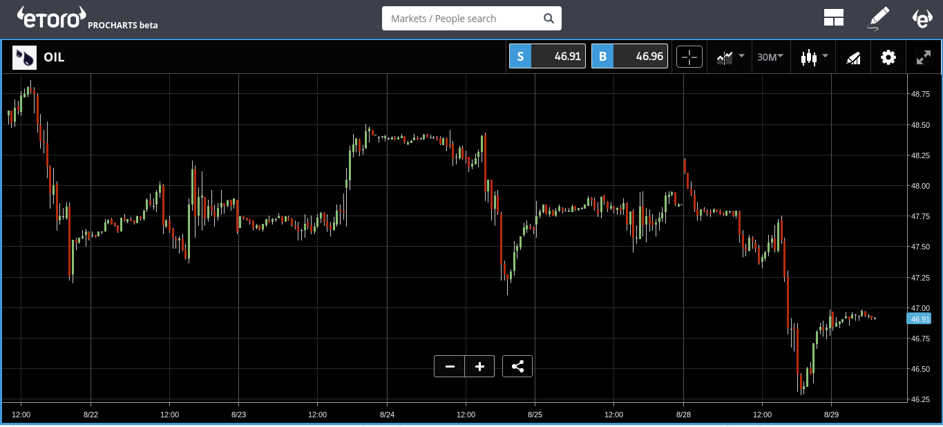 Oil Chart