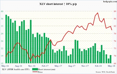 XLV short interest