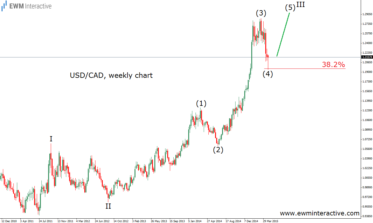 USD/CAD: Weekly_1
