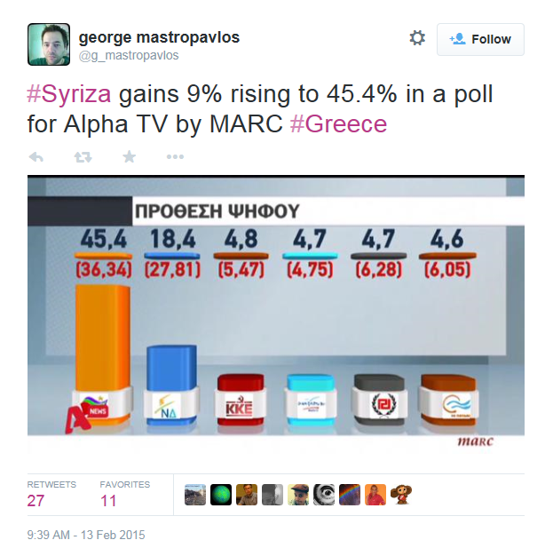 Syriza Popularity Tweet