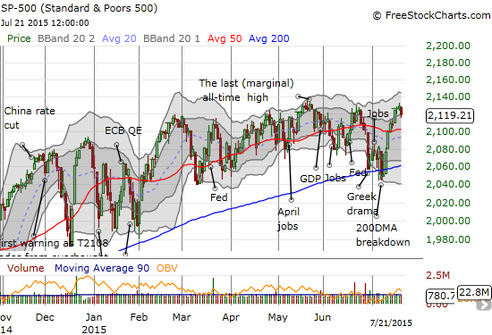 S&P 500 turns away from resistance 