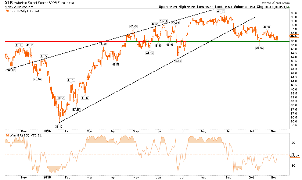 XLB Daily