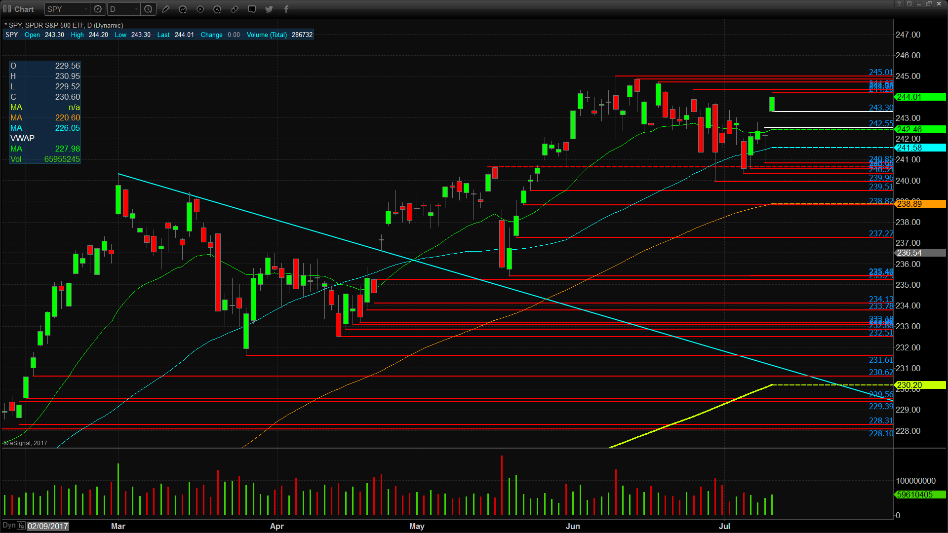 SPY Chart