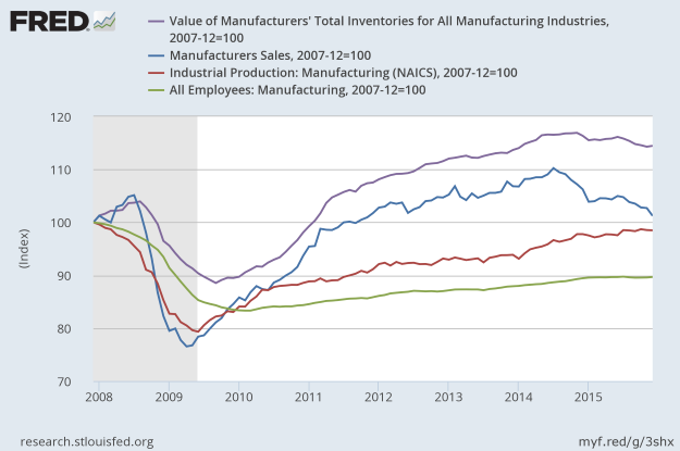 Manufacturing Sector