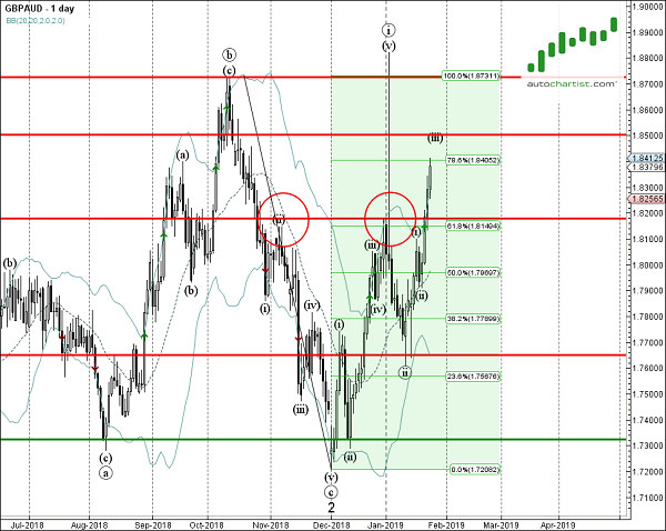 GBP/AUD 1 Day Chart