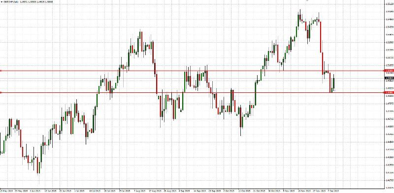 30-Minute Chart