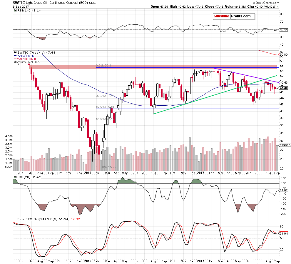 Weekly Crude Oil