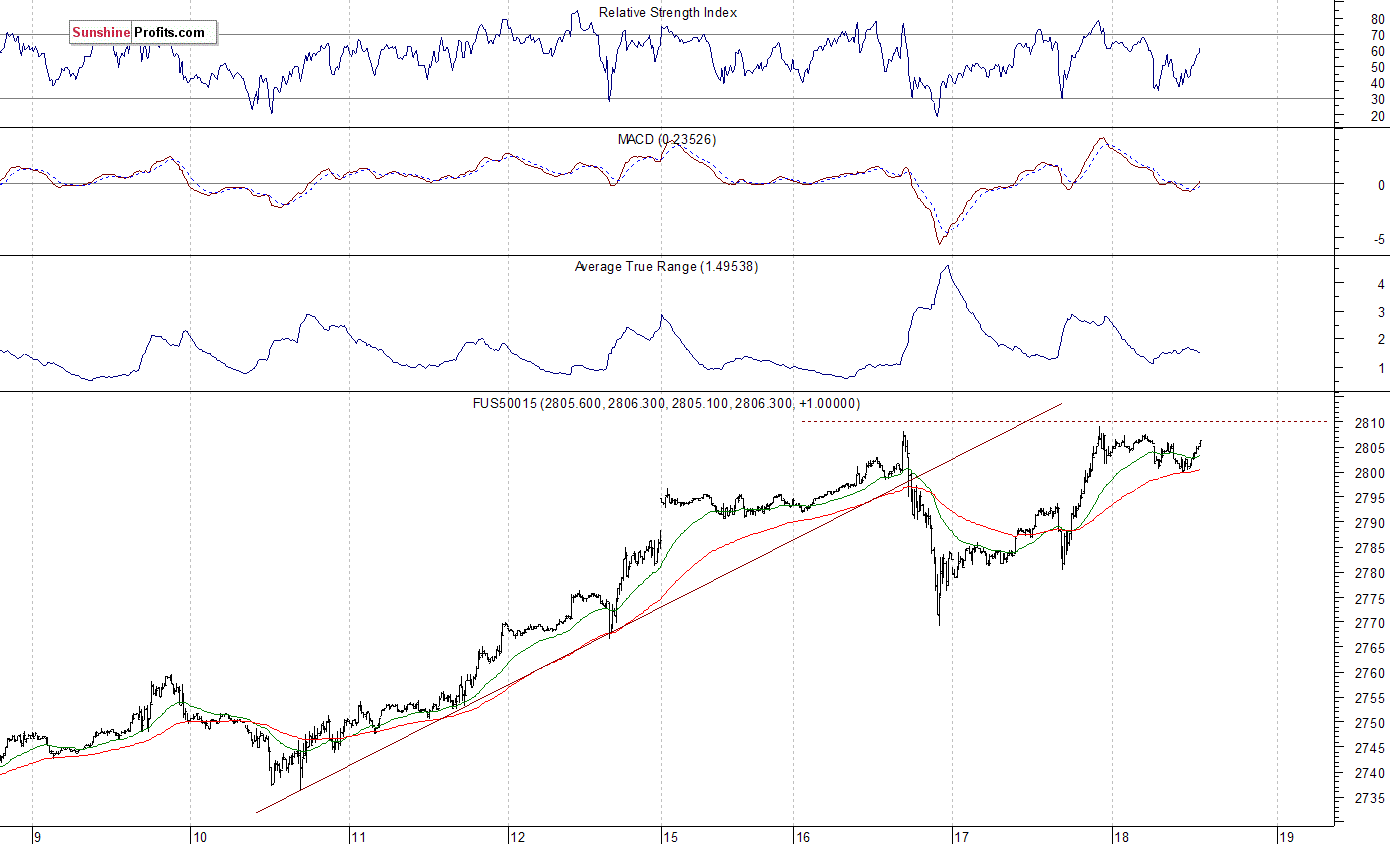 S&P 500 futures contract - S&P 500 index chart - SPX