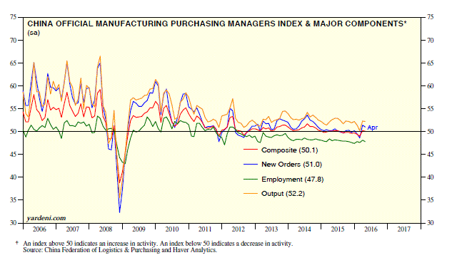 China Official Mfg PMI and Major Components 2006-2016