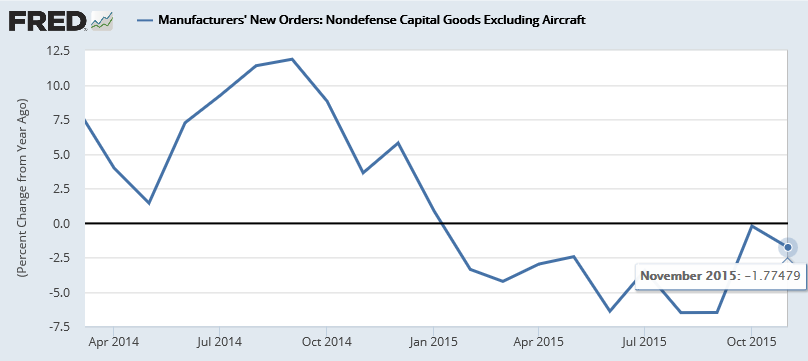 Manufacturers' New Orders