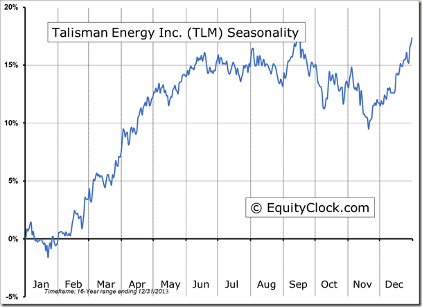 TLM Seasonality Chart