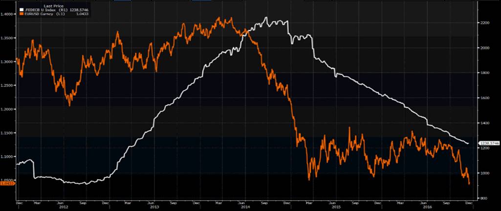 EURUSD – Orange line