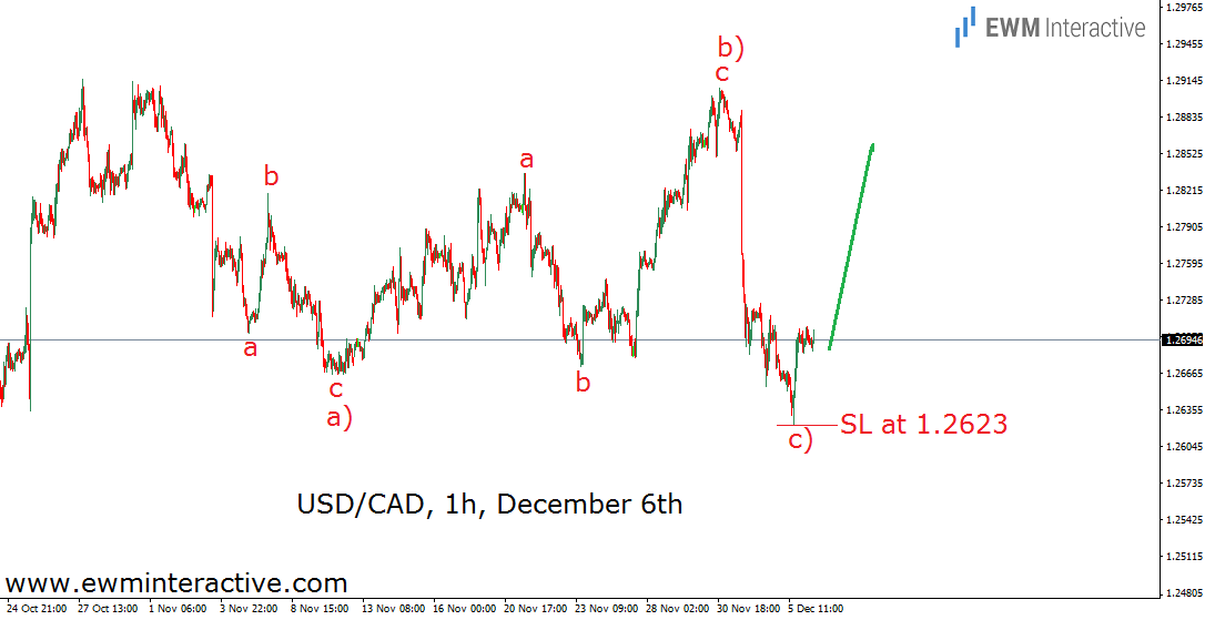 USD/CAD
