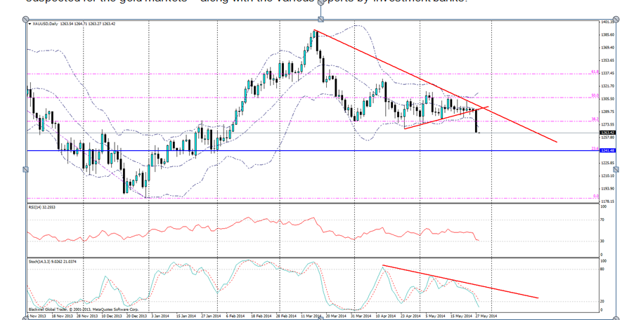 Gold Daily Chart