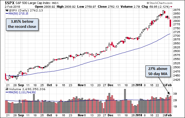 S&P 500 Daily Chart